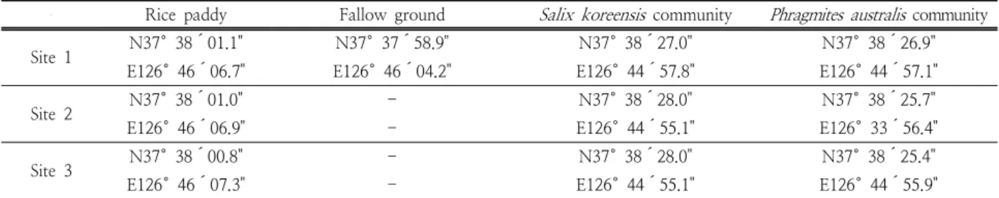 Table 1. GPS point of sampling sites that were collected of Korean water deer' feces
