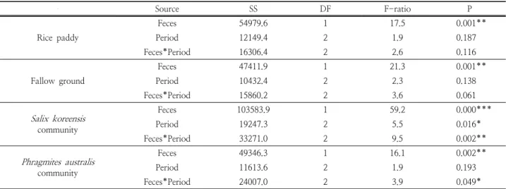 Table 2. Statistical analysis between the CO 2  flux and the variable of each soil by using the analysis of two way-ANOVA( * P  < 0.05,  ** P  < 0.01,