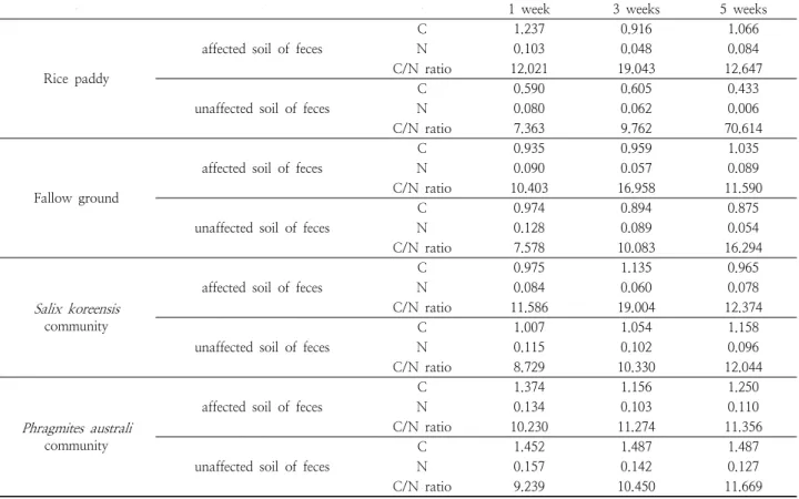 Table 3. Changes of C, N, C/N ratio in unaffected soil of the Korean water deer' feces and affected soil of the Korean water deer' feces.