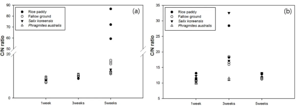Fig. 4. Changes of C/N ratio of the soil type : (a) unaffected soil of the Korean water deer' feces (b) affected soil of the Korean water  deer' feces.
