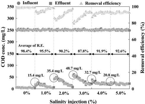Fig. 2. Results of COD concentration with salinity injection.