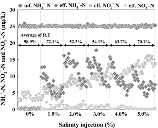 Fig. 3. Results of nitrogen compounds concentration with salinity injection.