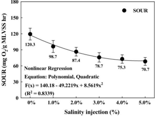 Fig. 6. Results of SOUR value with salinity injection.