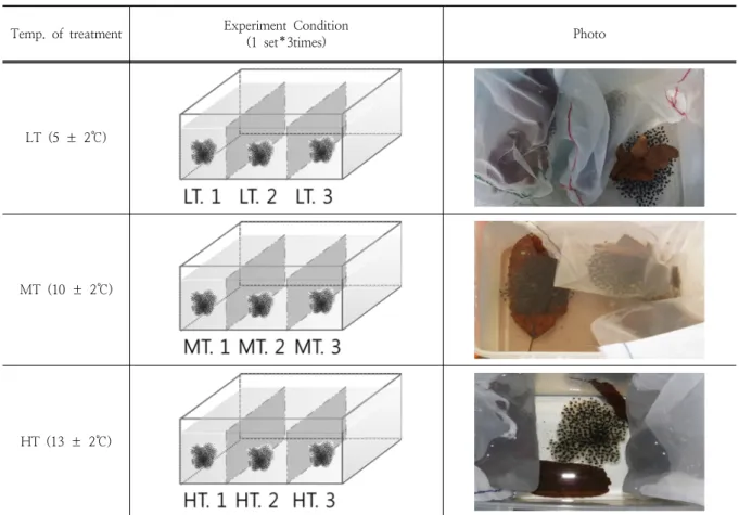 Fig. 1. Experimental design for the Huanren brown frog’s egg developments. The nine Huanren brown frog egg's sacs were divided  three groups and isolated in each three tanks (Tank was separated three spaces)