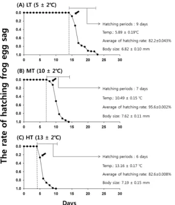Fig. 2. The hatching rate and body sizes of frog eggs for one  month (2014. 3.5 ~ 2014