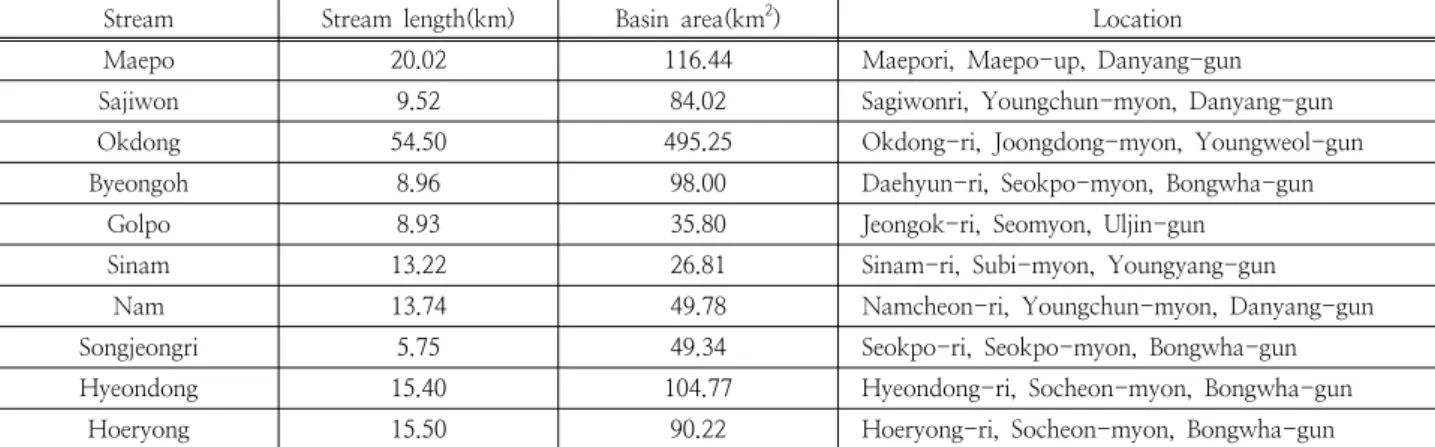 Table 1. Hydrological outline of study sites