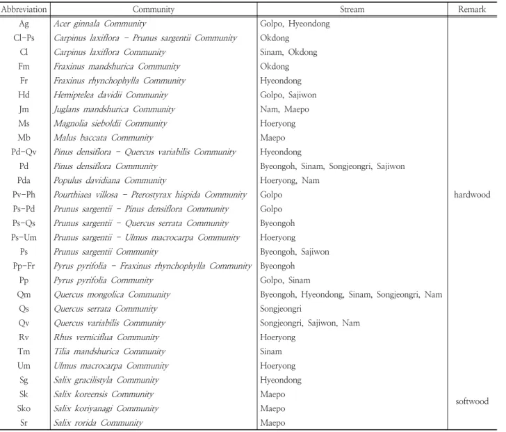 Table 2. 29 Plant communities in study site