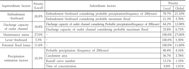 Table 4. The Last Priority of Each Evaluation Factors Superordinate  factors Priority
