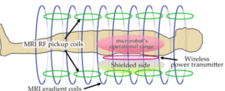 Figure 1. Schematic of the simultaneous usage of microrobot actuation and magnetic resonance  imaging (MRI) coils to provide function and location feedback for implanted medical devices
