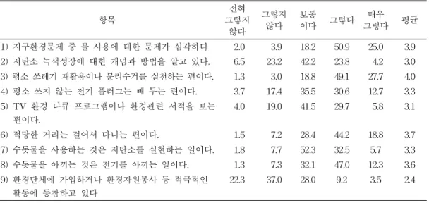 표 18.  환경문제에 대한  인식과 태도  (단위  :  %,  점) 항목 전혀 그렇지 않다 그렇지않다 보통이다 그렇다 매우 그렇다 평균 1 )지구환경문제 중 물 사용에 대한 문제가 심각하다 2 