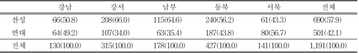 표 23.  자녀의  학교  아리수  음수대  설치의견 강남 강서 남부 동북 서북 전체 찬성 6 6 ( 5 0 . 8 ) 2 0 8 ( 6 6 . 0 ) 1 1 5 ( 6 4 