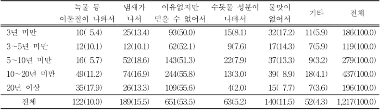 표 5.  주택  년  수  별  수돗물  마시지  않는  이유   녹물 등 이물질이 나와서 냄새가나서 이유없지만 믿을 수 없어서 수돗물 성분이나빠서 물맛이없어서 기타 전체 3 년 미만 1 0 (5 