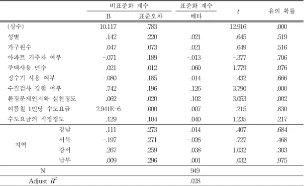 표 9는 수돗물 사용정도에 영향을 주는 요인 을 분석 한 결과 수돗물 사용정도에 영향을 미 표 8.  수돗물신뢰도에  영향을  주는  요인 비표준화 계수 표준화 계수 t 유의 확률 B 표준오차 베타 ( 상수) 1 0 