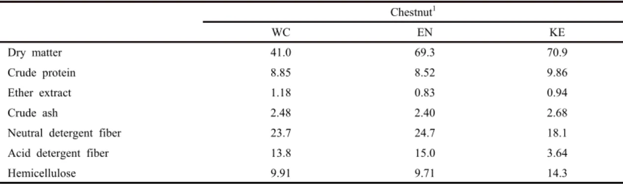 Table  1.  Chemical  compositions  of  whole,  endodermis,  and  kernel  of  chestnut  before  ensiling  (%,  DM)