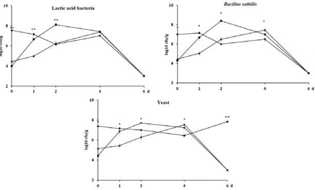 Table 2. Effects of chestnut parts on chemical composition of chestnut meal ensiled for 4 days (%, DM)