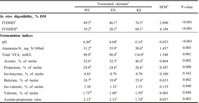 Table  3.  Effects  of  chestnut  parts  on  in vitro rumen  digestibility  and  fermentation  characteristics  of  the  fermented  chestnut  incubated  with  rumen  fluid  for  48  h