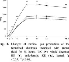 Fig.  2.  Changes  of  ruminal  gas  production  of  the  fermented  chestnuts  incubated  with  rumen  fluid  for  48  hours