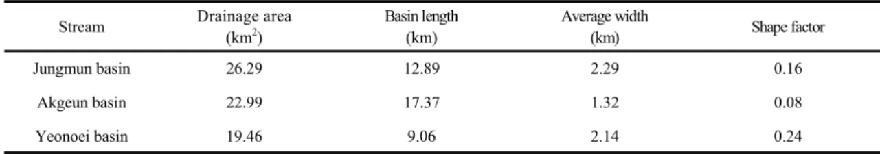 Fig. 1. Map of basin for this study in Jeju Island.