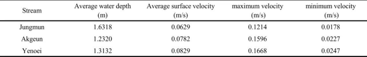 Table 2. Analysis result of average flow characteristics (2011 2015year average)