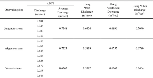 Table  4.  Comparison  of  ADCP  discharge,  depth-averaged  velocity  conversion  factor(0.85)  and  regression  coefficient  calculated discharge