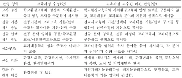 표  11.  환경교육과  교육과정  대학별  교수진  의견  반영  비교표 반영 영역 교육과정 수정(안) 교육과정 교수진 의견 반영(안) 교사 양성 트랙 학교환경교육자 양성과 사회환경교육자 양성 트랙을 구분하여 제시함 학교환경교육자와 사회환경교육자 양성 트랙을 구분하지 않고, 교과내용과 교과교육 분야의 기본과 선택으로 제시함 전공 기본 제시 방법 전공기본의 교과교육 기본/선택 구조와 교과내용 기본/선택 구조 전교과교육의 기본/선택와 교과내용 기본/선택 