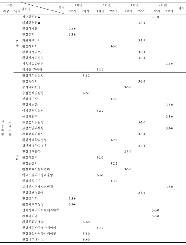 표  15.  계속 구분 과목명 학기 1 학년 2 학년 3 학년 4 학년 과정 영역 1 학기 2 학기 1 학기 2 학기 1 학기 2 학기 1 학기 2 학기 비고 전 공 과 정 교과내용 기본 지구환경론★ 3-3-0해양환경론★3-3-0환경학개론3-3-0환경철학3-3-0자원과에너지3-3-0환경사회학3-3-0환경위생및보건3-3-0환경경제와경영3-3-0지속가능발전론 3-3-0폐기물 관리학3-3-0 선 택 환경화학및실험 3-2-2환경독성학 3-3-0수자원과환경3-3