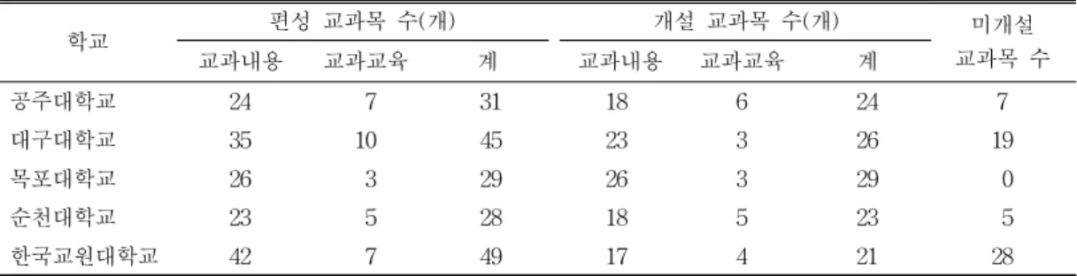 표  1.  대학별  교육과정  편성  및  개설  교과목  수 학교 편성 교과목 수(개) 개설 교과목 수(개) 미개설 교과목 수 교과내용 교과교육 계 교과내용 교과교육 계 공주대학교 24 7 31 18 6 24 7 대구대학교 35 10 45 23 3 26 19 목포대학교 26 3 29 26 3 29 0 순천대학교 23 5 28 18 5 23 5 한국교원대학교 42 7 49 17 4 21 28 * 2010학년도 교육과정 기준 최근 3년간 대학별로 편성된 