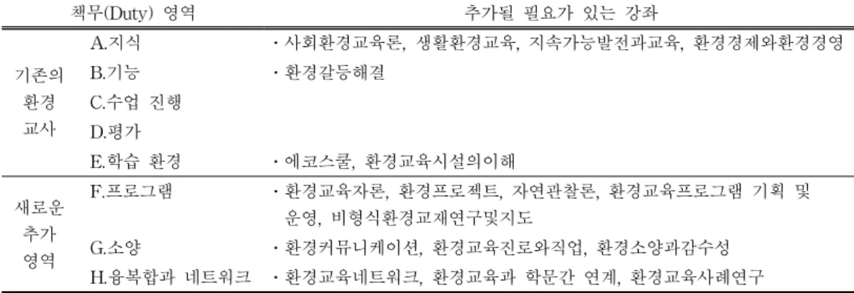 표  3.  데이컴  결과가  반영된  환경교사의  책무와  과업,  추가  강좌 책무(Duty) 영역 추가될 필요가 있는 강좌 기존의 환경 교사 A.지식 ․사회환경교육론, 생활환경교육, 지속가능발전과교육, 환경경제와환경경영B.기능․환경갈등해결C.수업 진행 D.평가 E.학습 환경 ․에코스쿨, 환경교육시설의이해 새로운 추가 영역 F.프로그램 ․환경교육자론, 환경프로젝트, 자연관찰론, 환경교육프로그램 기획 및운영, 비형식환경교재연구및지도G.소양․환경커뮤니케이