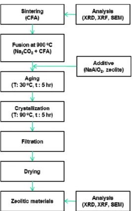 Fig. 1. Synthesizing procedure of zeolitic materials by coal  fly ash.