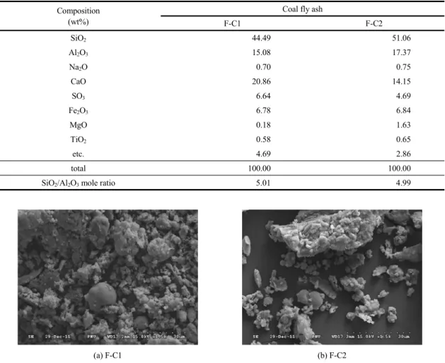 Fig. 3. XRD patterns of CFA of F-C1 and F-C2  (Q = quartz; M = mullite). Na 2 CO 3 /CFA  비가 0.6에서는 Z-C1과 Z-C2에서 모두 Z-WK와 유사한 위치의 XRD 피크가 나타나지 않았지만, Na2CO3/CFA 비가 0.9, 1.2, 1.5, 및 1.8인 조건에서 Z-C1과  Z-C2의  XRD  피크는  상용제품인  Z-WK의 XRD  피크와 거의 동일한 위치인 7.18,  10.
