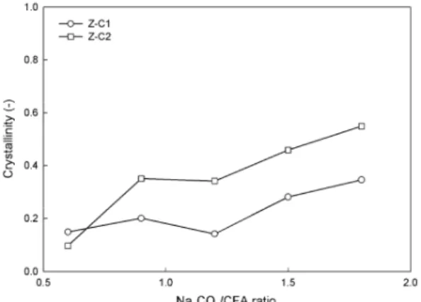 Fig. 4. XRD patterns of Z-C1 and Z-WK. A and C represent  Na-A zeolite and CaCO 3 , respectively.