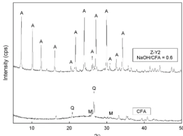 Fig. 1. XRD patterns of zeolite samples (Z-Y2) and a Coal  Fly Ash (CFA) 