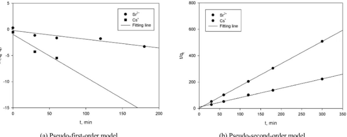 Fig. 4. Linear plots of (a) pseudo-first-order and (b) pseudo-second-order kinetic models for the adsorption of Sr and Cs  ions