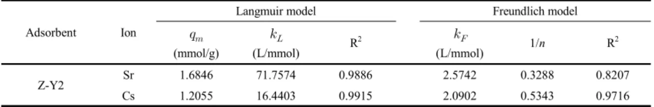 Fig. 5. Adsorption isotherms for the adsorption of Sr and Cs  ions by Z-Y2.