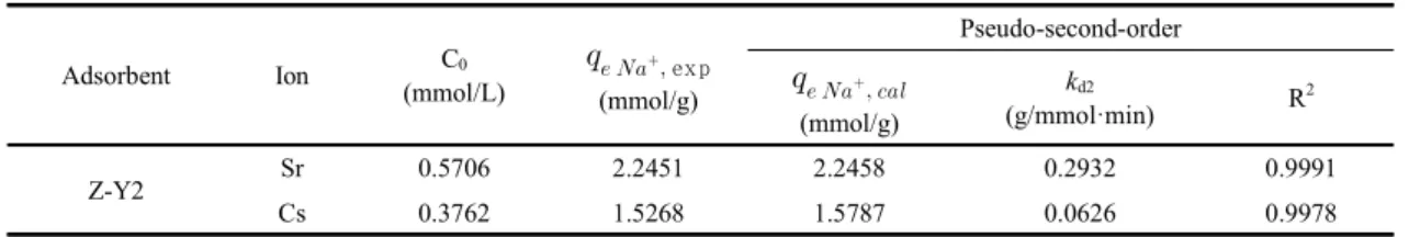 Table 4. Kinetic data calculated for the desorption of Na ion by Z-Y2