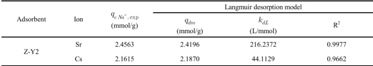 Table 5. Langmuir model parameters for the desorption of Na ion