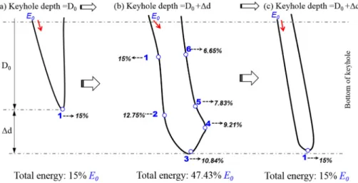 Fig. 14. Schematic diagram of energy required for increasing and maintaining the keyhole depth (corresponding to A8, A10 and A16 in Fig