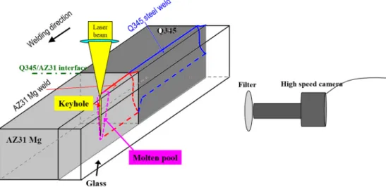 Table 3 . Welding parameters were consistent in all welding routes in this experiment with a welding speed of 4 m/min and a defocusing amount of −2 mm, respectively