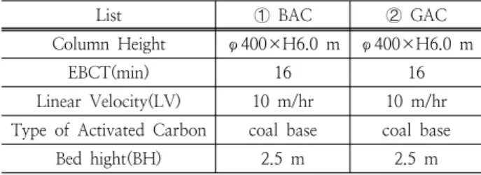 Table 1. Specifications of ozone system
