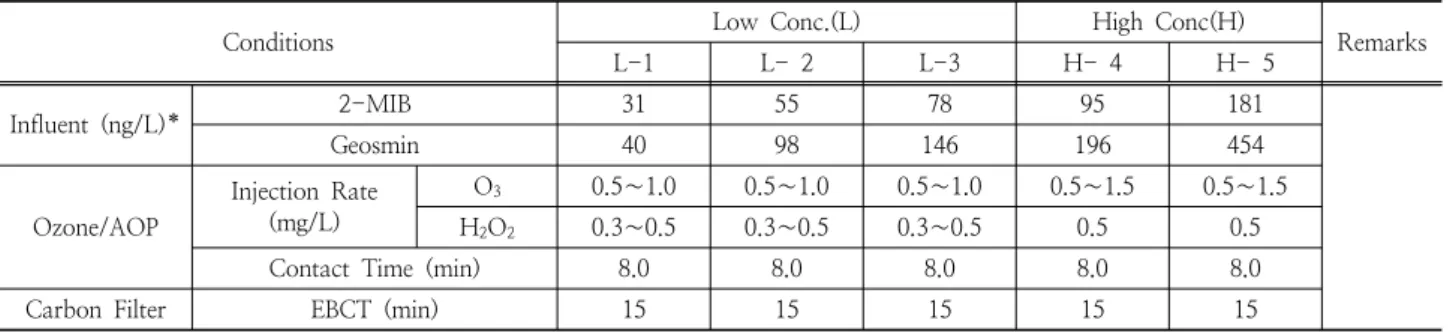 Table 3. Operating conditions of spiking test for taste and odor