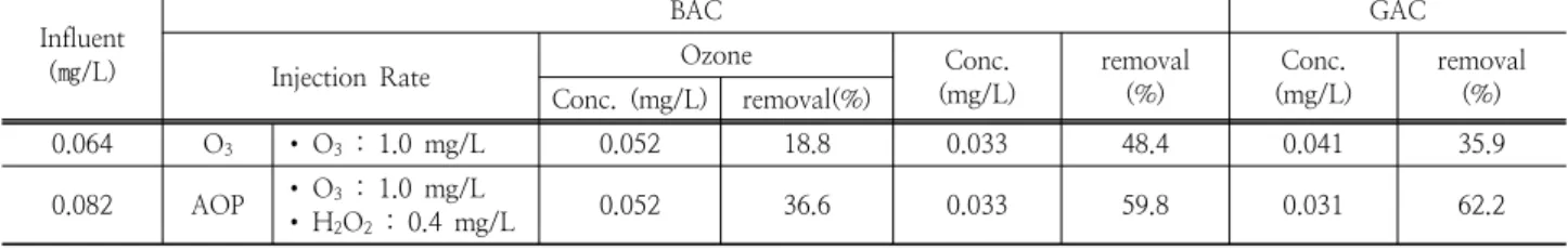 Table  8와  같이  Ttrihalomethan  Formation  Potential  (THMFP)는  0.017∼0.067  mg/L의  범위로  유입되어  오존처 리에 의해 약 9.5%, AOP 처리에 의해 약 17.1%가 제거되었 으며  각  공정별  평균제거율은  오존주입  시  BAC  57.1%,  GAC  52.4%롤  나타내었고,  AOP  처리  시  BAC  80.0%,  GAC  71.4%로써  오존보다  AOP에  의한  제