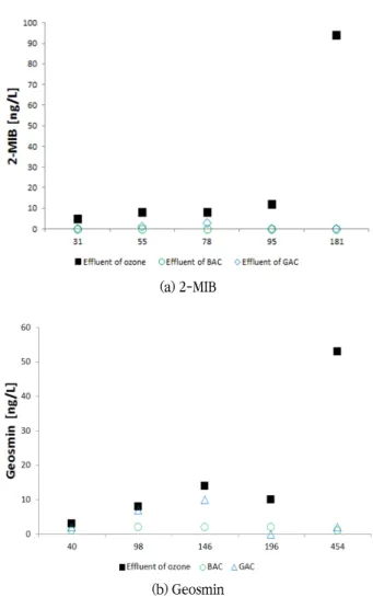 Fig. 9. 2-MIB and geosmin removal rate versus influent concentrations.