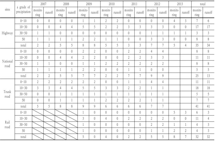 Table 2. Summary of monitoring results about Nonpoint source in transportation area sites a  grade  of 