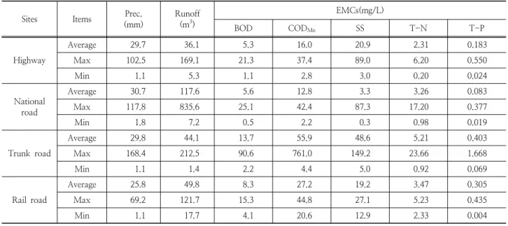 Table 3. EMCs range of monitoring sites