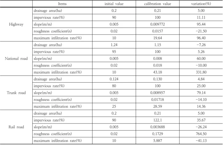 Table 5. Calibrated parameters range of SWMM