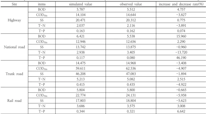 Table 6. A comparison simulated EMCs and observed EMCs in transportation area                                                            (Unit : mg/l)