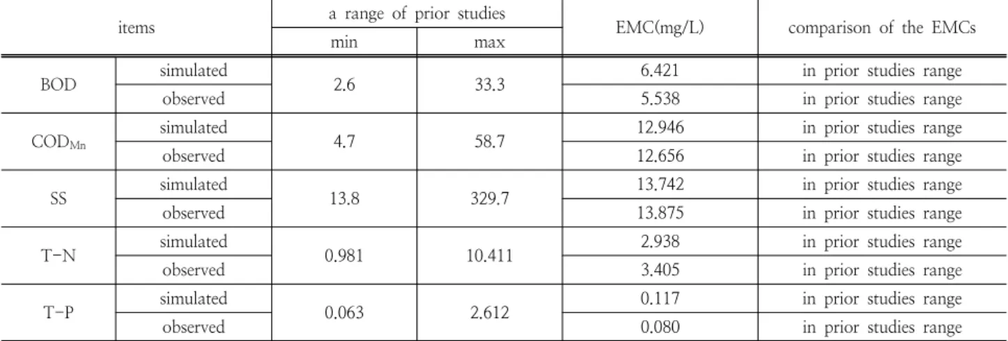 Table 10. A results of comparison simulated EMCs and observed EMCs toward EMCs range of prior studies in National road (Unit : mg/l)