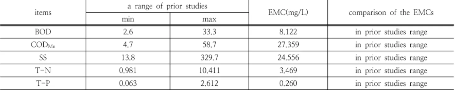 Table 13. A results of comparison simulated EMCs toward EMCs range of prior studies in Transportation area items a  range  of  prior  studies