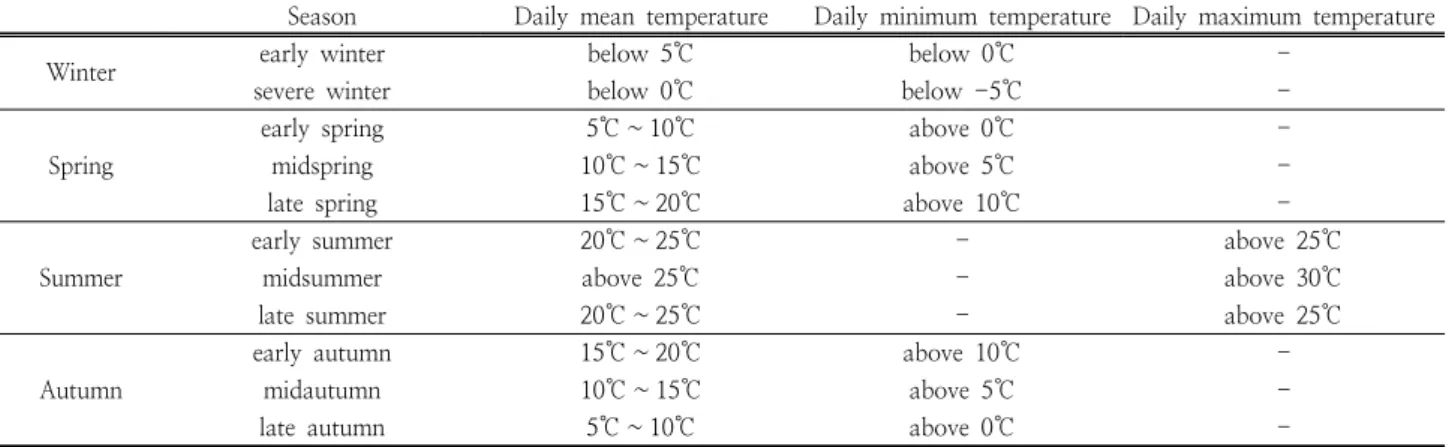 Table 1. The four season classification *  according to daily temperature