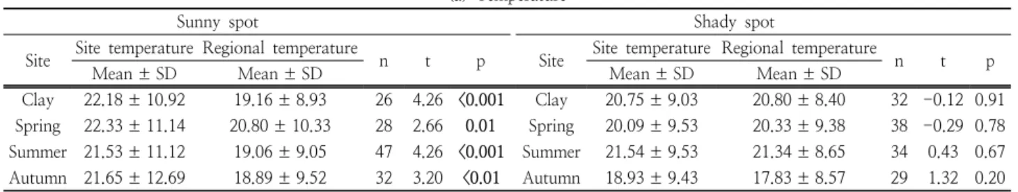 Table 2. The difference in temperature and humidity of the site according to sunlight condition between regional meteorology and  sprainting site meteorology